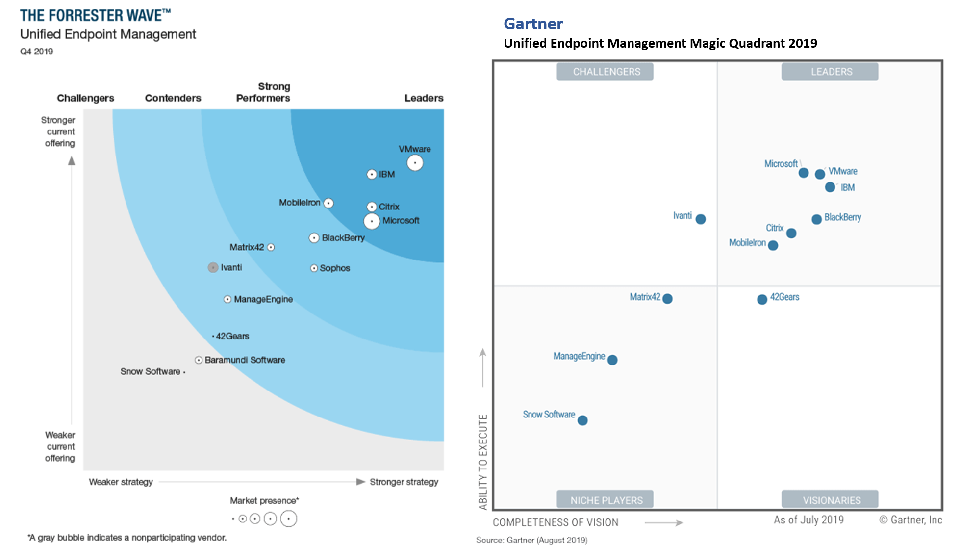 Uem Gartner 2020 Adobe Named A Leader In 2020 Gartner Magic Quadrant